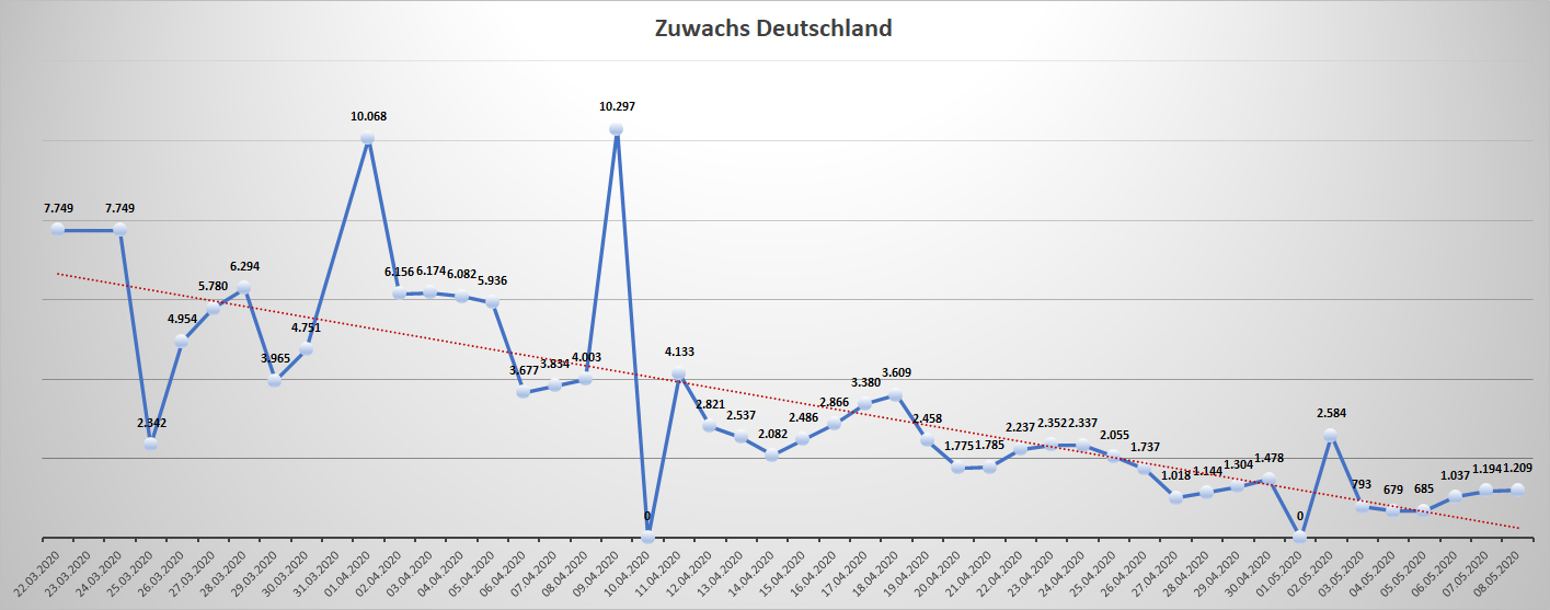 Zunahme der Neuerkrankungen in Deutschland (WHO) Stand: 08.05.2020